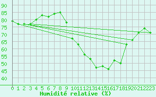 Courbe de l'humidit relative pour Muret (31)