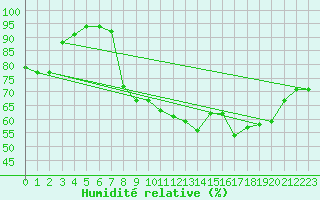 Courbe de l'humidit relative pour Shawbury