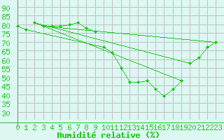 Courbe de l'humidit relative pour Roujan (34)