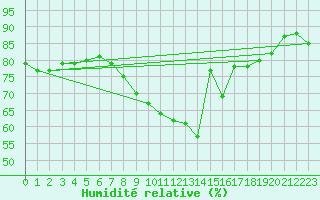 Courbe de l'humidit relative pour Shawbury