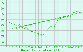 Courbe de l'humidit relative pour Skagsudde