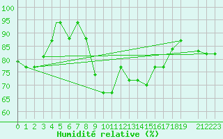 Courbe de l'humidit relative pour Amman Airport