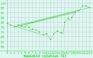 Courbe de l'humidit relative pour Rost Flyplass