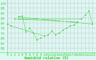 Courbe de l'humidit relative pour Vega-Vallsjo