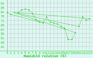 Courbe de l'humidit relative pour Ajaccio - Campo dell'Oro (2A)