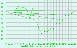 Courbe de l'humidit relative pour Locarno (Sw)