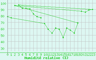 Courbe de l'humidit relative pour Werl