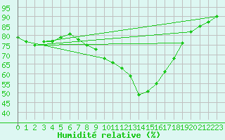 Courbe de l'humidit relative pour Murau
