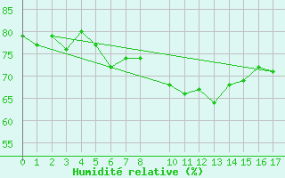 Courbe de l'humidit relative pour Alfeld