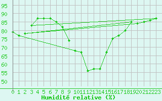 Courbe de l'humidit relative pour Le Havre - Octeville (76)