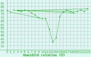 Courbe de l'humidit relative pour Puerto de Leitariegos
