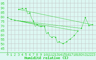 Courbe de l'humidit relative pour Pecs / Pogany