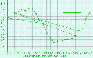 Courbe de l'humidit relative pour Rodez (12)