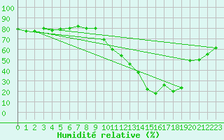 Courbe de l'humidit relative pour Le Puy - Loudes (43)