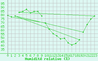 Courbe de l'humidit relative pour Dijon / Longvic (21)