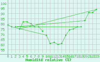 Courbe de l'humidit relative pour Scuol