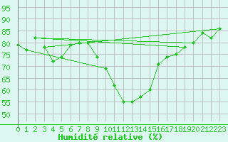 Courbe de l'humidit relative pour Ocna Sugatag