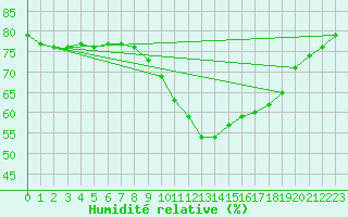 Courbe de l'humidit relative pour Saint-Saturnin-Ls-Avignon (84)