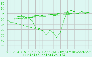 Courbe de l'humidit relative pour Boertnan