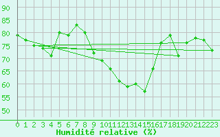 Courbe de l'humidit relative pour Wittering