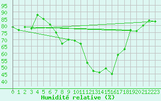 Courbe de l'humidit relative pour Chieming