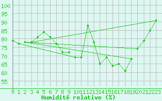 Courbe de l'humidit relative pour Hereford/Credenhill