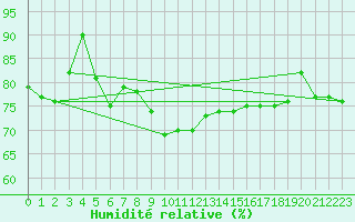 Courbe de l'humidit relative pour Prabichl