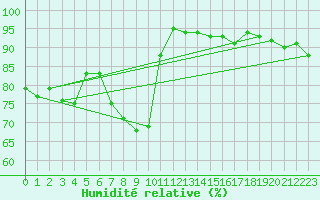 Courbe de l'humidit relative pour Itzehoe