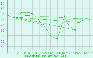 Courbe de l'humidit relative pour Gruissan (11)