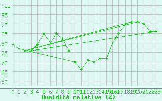 Courbe de l'humidit relative pour Gelbelsee
