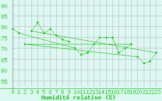 Courbe de l'humidit relative pour Hoburg A