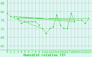 Courbe de l'humidit relative pour Ile de Groix (56)