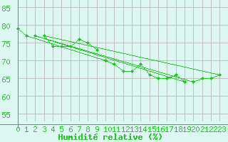 Courbe de l'humidit relative pour Amiens - Dury (80)
