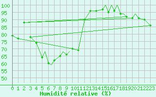 Courbe de l'humidit relative pour Svolvaer / Helle