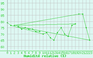 Courbe de l'humidit relative pour Saint-Vran (05)