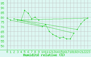 Courbe de l'humidit relative pour Ile de Groix (56)