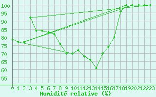 Courbe de l'humidit relative pour Pian Rosa (It)