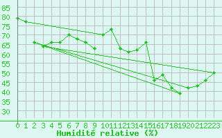Courbe de l'humidit relative pour Allant - Nivose (73)
