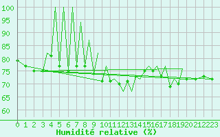Courbe de l'humidit relative pour Zielona Gora
