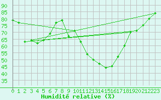 Courbe de l'humidit relative pour Perpignan (66)