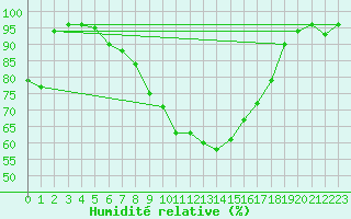 Courbe de l'humidit relative pour Lassnitzhoehe