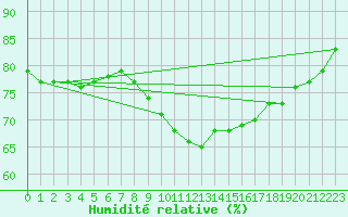 Courbe de l'humidit relative pour Chauny (02)