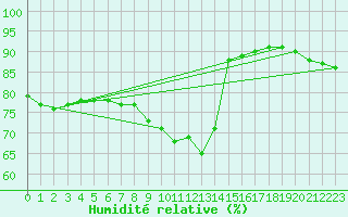Courbe de l'humidit relative pour Vejer de la Frontera