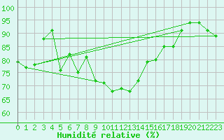 Courbe de l'humidit relative pour St Peter-Ording