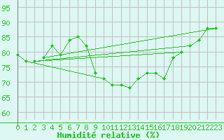 Courbe de l'humidit relative pour Alistro (2B)