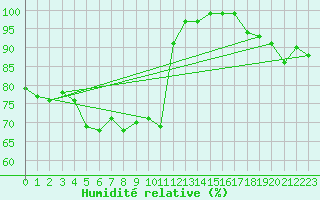Courbe de l'humidit relative pour Kumlinge Kk