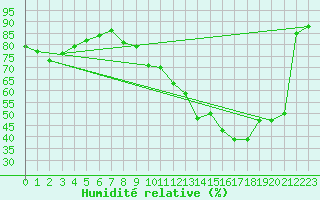 Courbe de l'humidit relative pour Rouen (76)
