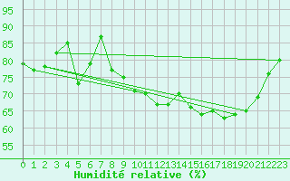 Courbe de l'humidit relative pour Xert / Chert (Esp)