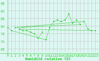 Courbe de l'humidit relative pour Marknesse Aws