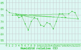 Courbe de l'humidit relative pour Kevo
